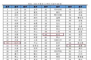 产业与人才共舞 长沙位居中国城市人才吸引力榜单第13位