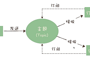 订阅发布模式与发布订阅系统有何不同?