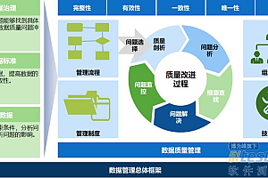 如何有效实施大数据质量管理以保障数据的准确性和完整性?