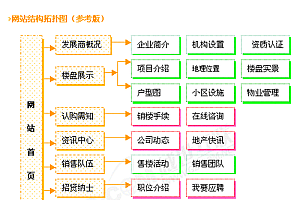 如何有效规划地产网站以提升用户体验和转化率?