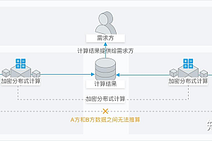 如何在多方电话会议服务中实现安全计算?