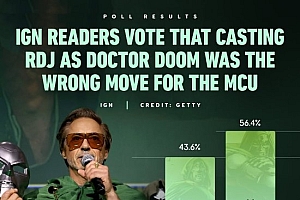 粉丝对唐尼回归扮演反派意见不一:反对者居多