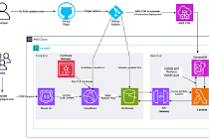 自动化云恢复挑战:使用 GitHub Actions 实施 CI/CD